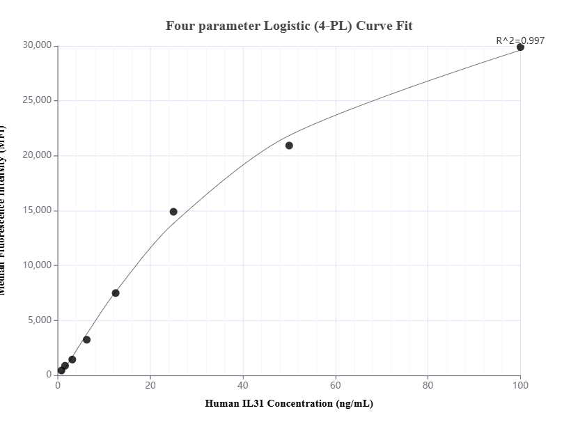 Cytometric bead array standard curve of MP01421-2